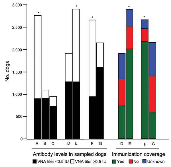 Rabies immunization status of dogs, Fengtai, Beijing, China. Immunization status and vaccination coverage were categorized according to dog vaccination background and rabies antibody level in each dog. A) Vaccinated, B) never vaccinated, C) unclear vaccination history; D) guard dog, E) pet dog; F) in urban areas, G) in suburban areas. *Significant difference (p&lt;0.05) for dogs with positive antibody levels between A, B, and C; between D and E; or between F and G; or a significant difference (p