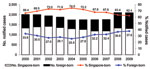 Thumbnail of Tuberculosis (TB) cases and proportion of native-born versus foreign-born persons, Singapore, 2000–2009. Numbers along data lines indicate percentage of native-born persons with TB versus foreign-born persons with TB.