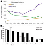 Thumbnail of Tuberculosis (TB) cases, Singapore, 2000–2009. A) No. notified cases among foreign-born subgroups, by year of notification. Citizens, naturalized citizens; PRs, permanent residents; LTPHs, long-term pass holders. B) No. notified cases by country of origin.