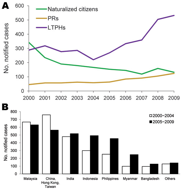 Tuberculosis (TB) cases, Singapore, 2000–2009. A) No. notified cases among foreign-born subgroups, by year of notification. Citizens, naturalized citizens; PRs, permanent residents; LTPHs, long-term pass holders. B) No. notified cases by country of origin.