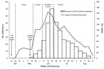 Thumbnail of Number of patients with influenza-like illness and numbers of laboratory detections of pandemic (H1N1) 2009 derived from primary care physician influenza surveillance together with the phases of the outbreak in Victoria (VIC). The phases are as follows: delay (conduct active surveillance and border control measures), contain (restrict establishment of the pandemic), modified-sustain (minimize transmission and maintain health services), and protect (focus on those at risk for severe