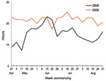 Thumbnail of Mean turnaround times for Victorian Infectious Diseases Reference Laboratory detection of influenza, Victoria, Australia, 2008 and 2009.