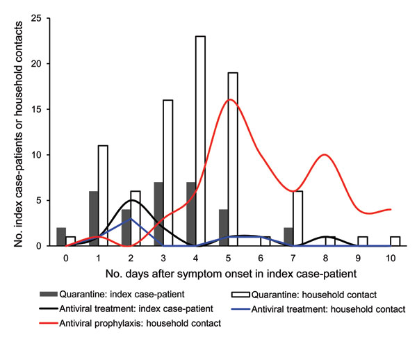 Timeliness of quarantine initiation and administration of antiviral (treatment and prophylaxis) by pandemic (H1N1) 2009 index case-patients and household contacts after onset of symptoms in the index case-patients, Melbourne, Victoria, Australia, May 18–June 3, 2009.