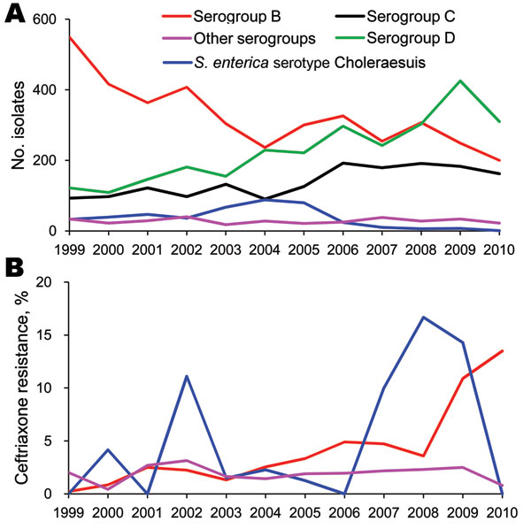 Secular trends in annual numbers (A) and rates (B) of ceftriaxone resistance among various serogroups or serotype of nontyphoidal Salmonella enterica isolates in Chang Gung Memorial Hospital, 1999–2010.