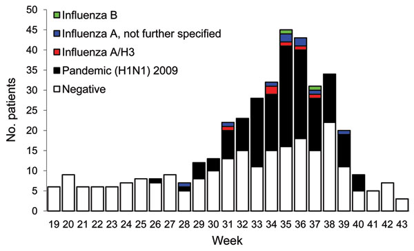 Influenza status of patients seen at sentinel general practices, Victoria, Australia, May 3 (week 19) through October 24 (week 43), 2010.