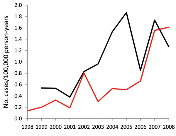 Comparison of annual incidence of invasive Haemophilus influenzae disease derived from the Utah Department of Health and Intermountain Healthcare databases, Utah, USA, 1998–2008. Black line, Intermountain Healthcare; red line, Utah Department of Health.