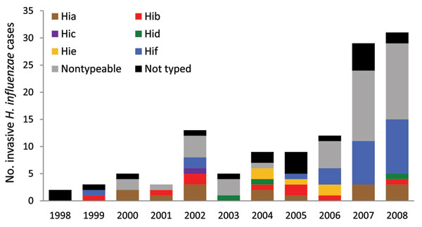 No. cases of invasive Haemophilus influenzae (Hi) disease in adults, by serotype (a–f), Utah, USA, 1998–2008.