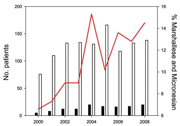 New patients of Marshallese or Micronesian origin with Hansen disease, compared with total new US patients with Hansen disease, 2000–2008. White bars, total US patients; black bars, total patients of Marshallese or Micronesian origin; red line, patients of Marshallese or Micronesian origin as percentage of total US patients.