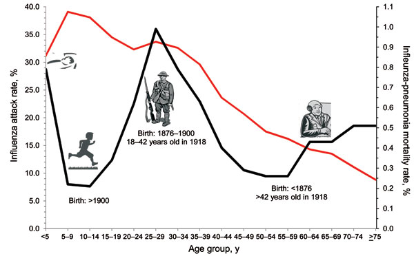 Illness attack rate (red line) and overall mortality rate (black line) for influenza-related pneumonia, by age groups of selected US populations, during the 1918 influenza pandemic period.