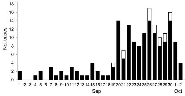 Cases of chikungunya infection in Guangdong, China, September 1–October 1, 2010. Black bar sections indicate clinical cases and white bar sections cases confirmed by molecular analysis.