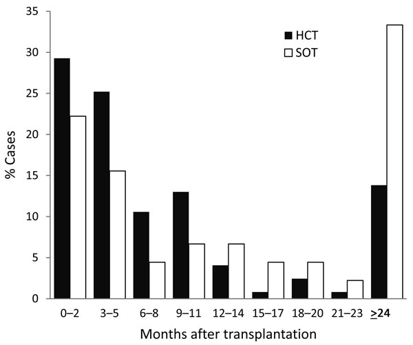 Months from transplant to development of invasive mucormycosis, fusariosis, or scedosporiosis among hematopoietic cell (HCT) and solid organ (SOT) transplant recipients as reported in the Transplant-Associated Infection Surveillance Network, United States, 2001–2006.
