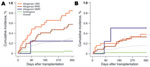 Thumbnail of Twelve-month cumulative incidence for invasive A) Mucorales infections and B) combined Fusarium and Scedosporium spp. infections among donor types of hematopoietic cell transplant recipients reported in the Transplant-Associated Infection Surveillance Network, United States 2001–2006. Infection data by transplant type: allogenic URD, 2,483 patients, 20 with Mucorales infection, 9 with Fusarium or Scedosporium spp. infection; allogenic MRD, 3,499 patients, 19 with Mucorales infection