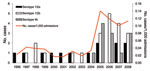 Thumbnail of Incidence (cases per 1,000 admissions) of human listeriosis and serotype distribution of all isolates, National Taiwan University Hospital, Taipei, Taiwan, 1996–2008. Forty-six isolates were available for analysis, including 2 serotype 4b isolates from fetomaternal transmission in 2005 and 2006 and 1 serotype 4b from a pediatric patient (2005). Isolates from fetomaternal transmission were considered to be the same.