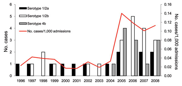 Incidence (cases per 1,000 admissions) of human listeriosis and serotype distribution of all isolates, National Taiwan University Hospital, Taipei, Taiwan, 1996–2008. Forty-six isolates were available for analysis, including 2 serotype 4b isolates from fetomaternal transmission in 2005 and 2006 and 1 serotype 4b from a pediatric patient (2005). Isolates from fetomaternal transmission were considered to be the same.
