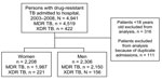 Thumbnail of Flow diagram for patients with multidrug-resistant (MDR) and extensively drug-resistant (XDR) tuberculosis (TB) admitted to King George V Hospital, KwaZulu-Natal, South Africa, 2003–2008.