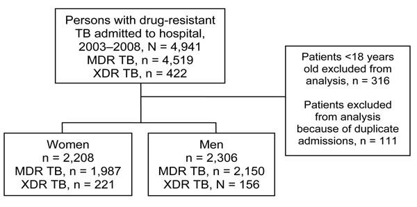 Flow diagram for patients with multidrug-resistant (MDR) and extensively drug-resistant (XDR) tuberculosis (TB) admitted to King George V Hospital, KwaZulu-Natal, South Africa, 2003–2008.