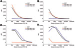 Thumbnail of Cross-competition between trichodysplasia spinulosa–associated polyomavirus (TSV) and Merkel cell polyomavirus (MCV) viral protein 1 (VP1) in serial dilutions of serum samples RTR 108 and RTR 128 from renal transplant recipient patients reactive against TSV VP1 and MCV VP1, the Netherlands. Reactivity was determined by using the VP1 multiplex antibody-binding assay. Samples were preincubated with soluble recombinant glutathione-S-transferase (GST) (black line), GST-MCV VP1 (red line