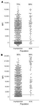 Thumbnail of Seroresponses to trichodysplasia spinulosa–associated polyomavirus (TSV) and BKV polyomavirus in healthy and immunocompromised populations, the Netherlands. Serum samples were obtained from 528 healthy persons (PrePIENTER) and 80 renal transplant recipients (RTR) and screened for reactivity against TSV viral protein 1 (VP1) (A) and BKV VP1 (B) by using the VP1 multiplex antibody-binding assay. Each circle represents 1 sample, and horizontal lines represent cutoff values. Percentage