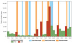 Thumbnail of Yearly number of cholera cases in the African Great Lakes region (Burundi, Democratic Republic of Congo, Kenya, Rwanda, Tanzania, and Uganda), 1978–2008. Red bars indicate years with large increases in cholera cases. Numbers on arrows represent the increase factor in cholera cases. Warm climatic events (indicated by light orange background) had a duration of &gt;5 months and a sea surface temperature increase of &gt;0.5°C simultaneously in Niño 3 (eastern Pacific, from 90°W–150°W an