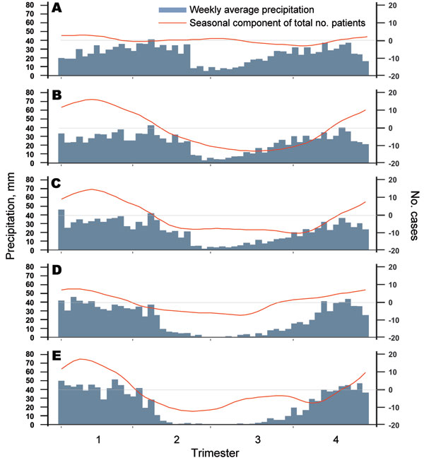 Seasonal patterns/components of cholera outbreaks for 5 hotspots in the African Great Lakes region, 2002–2008. Hotspots are Goma (A), Bukavu (B), Uvira (C), Kalemie (D), and Upper Congo Basin (E). Blue indicates the weekly average precipitation (in mm); red indicates the seasonal component of the total number of patients after the time series was decomposed into a trend and seasonal and residual components by using a seasonal-trend decomposition procedure based on loess regression. Horizontal gr