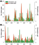Thumbnail of Link between the number of cholera cases and fluctuations in phytoplankton abundance (chlorophyll-a concentrations) in Lake Tanganyika, Africa Great Lakes region, January 2002–December 2006. Two of 5 cholera hotspots in the region were tested, both of which face Lake Tanganyika: Uvira (A) and Kalemie (B). Green indicates median concentrations of chlorophyll-a in surface water; red indicates cholera cases.