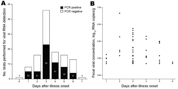 Fecal seasonal influenza A viral RNA detection rate and its concentration, by number of days after illness onset, Hong Kong, 2006–2009. A) Fecal viral RNA detection rate. Numbers in bars represent percentage of cases with positive viral RNA detection. B) Fecal viral RNA concentration. Three outliers were omitted from the figure for better illustration. Fecal viral RNA concentration was determined by using quantitative real-time reverse transcription PCR specific for the viral matrix gene and was