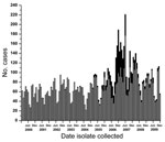 Thumbnail of Total pneumococci serotyped in British Columbia, Alberta, Saskatchewan, and Manitoba, Canada, by month collected, 2000–2009. Gray bars represent all Streptococcus pneumoniae serotypes except serotype 5; black bars represent serotype 5 isolates only.
