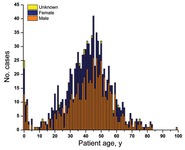 Age and sex of patients with invasive pneumococcal pneumonia caused by Streptococcus pneumoniae serotype 5, western Canada, 2000–2009. Median age 41 years.