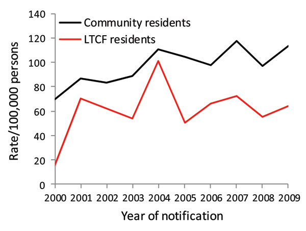 Notification rates for campylobacteriosis in persons &gt;65 years of age, by long-term care facility and community residence status, Victoria, Australia, 2000–2009.