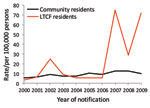 Thumbnail of Notification rates for Salmonella enterica serotype Typhimurium infections in persons &gt;65 years of age, by long-term care facility and community residence status, Victoria, Australia, 2000–2009.