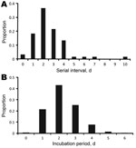 Thumbnail of Natural history of influenza A(H1N1)pdm09 virus infection, People’s Republic of China, 2009. A) Distribution of serial intervals among clusters of cases, each with a single index case. B) Incubation period distribution estimated from the 22 persons with identified single-day exposures and the 35 persons with identified multiple-day exposure intervals.