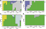 Thumbnail of Temporal trends in the frequencies of the alleles of pertactin (prn) (A), the pertussis toxin subunit S1 (ptxA) (B), the pertussis toxin promoter (ptxP) (C), and the tracheal colonization factor A (tcfA) (D) of Bordetella pertussis isolates collected in Denmark, 1949–2010. The number of isolates analyzed each year/years is given above each column. Years containing 1 or 2 isolates are combined with another year in the same time period, as indicated