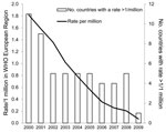 Thumbnail of Diphtheria cases per 1 million population in the World Health Organization (WHO) European Region and number of countries with a rate &gt;1 cases/1 million population, 2000–2009.