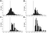 Thumbnail of Hemolytic uremic syndrome (HUS) cases by date of symptom onset (A), date of diagnosis (B), date of notification (C) (i.e., the date that the local health department was notified of the case), and date of reporting (D) (i.e., the date that the Robert Koch Institute received the report of the case from the local health department) during outbreak of Shiga toxin–producing Escherichia coli infection and HUS, May–June 2011, Germany. Vertical lines indicate May 19, when the Robert Koch In