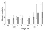 Thumbnail of Geometric mean density of potential intermediate snail hosts per square meter in intervention (white bars) and nonintervention (gray bars) fish nursery ponds. Error bars indicate SEM. Pre, preintervention sampling of snails before stocking of fry.