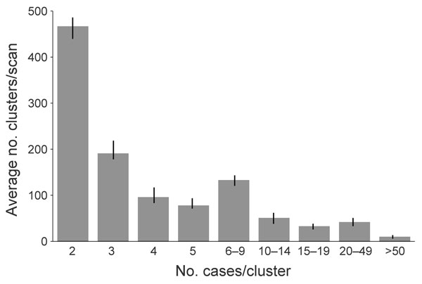 Frequency of genotype clusters of tuberculosis, by cluster size (mean 5.68, median 3, range: 2–173), United States, 2005–2009. Frequency was determined by using SaTScan version 9.1.0 (26) on the basis of 3 consecutive, overlapping years: scan A, 2005–2007 (n = 970); scan B, 2006–2008 (n = 1,019); scan C, 2007–2009 (n = 1,128). Error bars indicate upper and lower limits of clusters identified between scan periods.