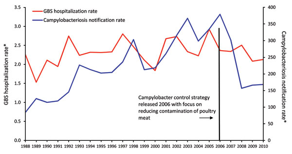 Guillain-Barré syndrome (GBS) hospitalization rates and campylobacteriosis notification rates, by year, New Zealand, 1988–2010. *Per 100,000 population.