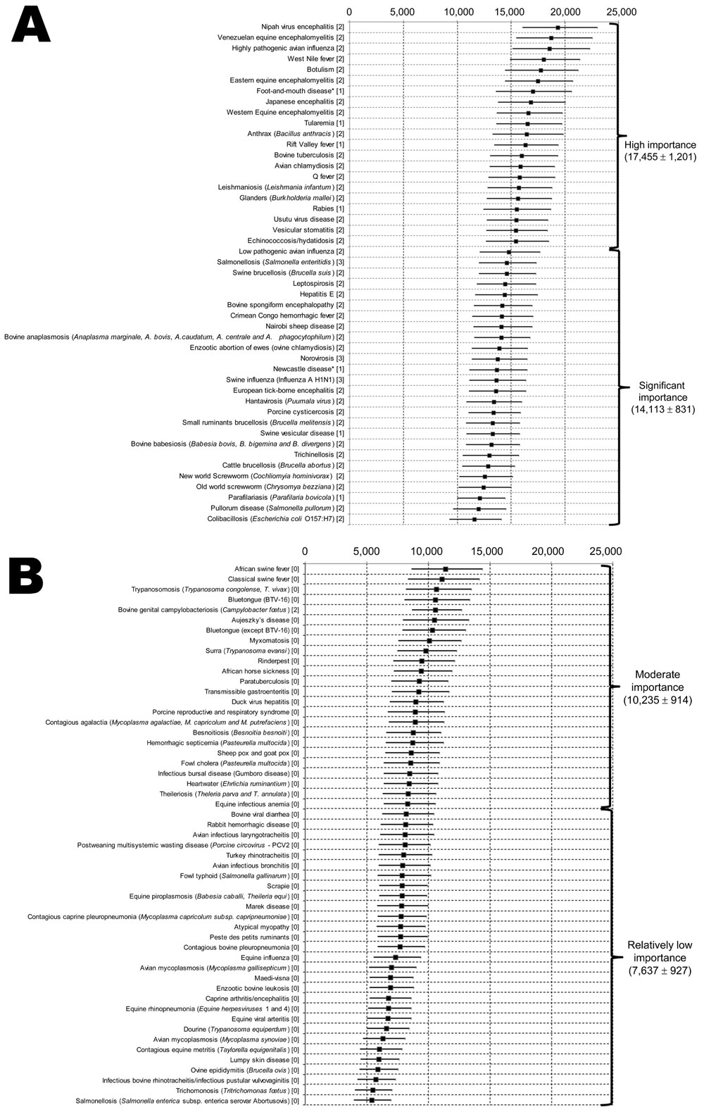 Classification and regression tree analysis showing grouping of diseases of food-producing animals and zoonoses into 4 subgroups by using overall weighted scores per disease as input, Europe. A) High importance and significant importance. B) Moderate importance and relatively low importance. Numbers at the top indicate overall weighting scores of pathogens. Squares indicate means, and error bars indicate 95% CIs. Causative agents are shown in parentheses on the left. Values on the left in bracke