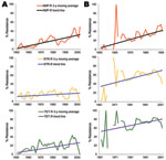 Thumbnail of Trend analysis of selected antimicrobial agents among Escherichia coli isolates from humans (A) and animals (B), United States, 1950–2002. AMP-R, ampicillin resistance; STR-R, streptomycin resistance; TET-R, tetracycline resistance.