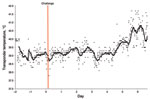Thumbnail of Temperature transponder data for horse 1 during experimental infection with Hendra virus, Australia. Before viral challenge, each mare was fitted with an intrauterine (transcervical) temperature transponder to allow continuous recording of core body temperature. Temperature was measured every 15 minutes in each horse. Solid line represents the moving average based on 20 temperature readings.