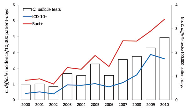 Incidence of Clostridium difficile infections by surveillance method and number of Clostridium difficile tests, Saint-Antoine Hospital, Paris, France, 2000–2010. Bact+, positive laboratory result for C. difficile; ICD10+, International Classification of Diseases, 10th Revision, discharge code for C. difficile infection, A04.7, as principal or associated diagnosis.