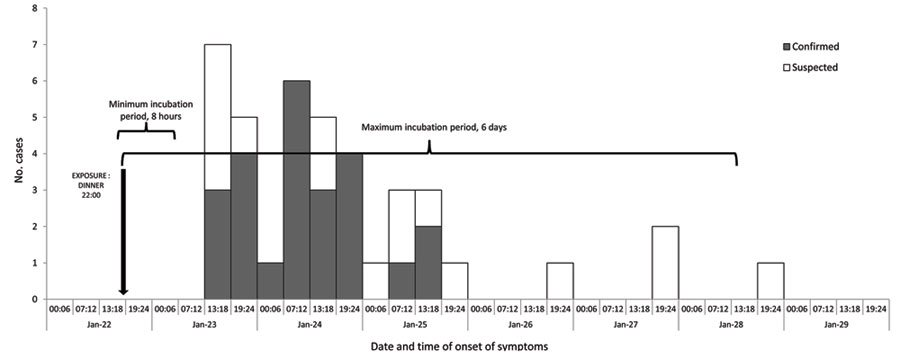 Date and time of onset of cholera cases (N = 40) associated with wedding in La Romana, Dominican Republic, January 2011 (2 case-patients not represented here because time of symptom onset was not reported).