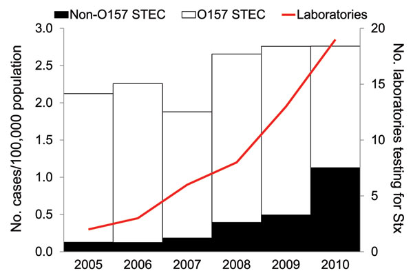 Rate of reported O157 and non-O157 Shiga toxin (Stx)–producing Escherichia coli (STEC) infections and number of laboratories performing Stx testing by year, Washington State, USA, 2005–2010.