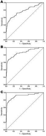 Thumbnail of Goodness-of-fit models for case–control study to identify risk factors for chronic Q fever, the Netherlands. A) All chronic Q fever cases (n = 105); area under the curve (c-statistic) 0.77 (95% CI 0.71–0.83); p &lt;0.001. B) Proven and probable chronic Q fever cases (n = 72); c-statistic 0.86 (95% CI 0.81–0.92); p &lt;0.001. C) Proven chronic Q fever cases (n = 44); c-statistic 0.91 (95% CI 0.85–0.97); p &lt;0.001. Patient risk factors included in the model (no. observations): A) va