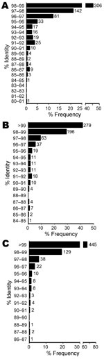 Thumbnail of Identities of 673 unidentified bacterial isolates to best match in BLASTn (23) database with species-level (A) or genus-level annotation (B) and identity to best match in database, regardless of annotation status (C). The y-axis indicates relative frequency. Numbers above columns represent isolate counts.