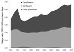 Thumbnail of Data from Drug Utilization Sub-Committee Drug Utilization Database on Pharmaceutical Benefits Scheme and the Repatriation Pharmaceutical Benefits Scheme (RPBS) on subsidized medicines and estimates of non-subsidized medicines. RPBS data were calculated from continuous data on all prescriptions dispensed from a validated sample of community-based pharmacies. In-patient hospital prescribing is not included. Usage rate calculated on the basis of medication use of 1,000 persons per day.