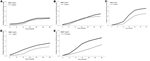 Thumbnail of LRSE isolated from patients with bloodstream infections, Greece, 2008–2010. Effect of growth under exposure to linezolid at half-MIC is shown for the 3 low-level LRSE: A) A2570, B) A1702, and C) A2490; and at half-MIC for the 2 linezolid-susceptible control isolates: D) A1521 and E) ATCC 29213. LRSE, linezolid-resistant Staphylococcus epidermidis.