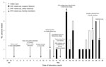 Thumbnail of Timeline of Sudan Ebola virus outbreak, Uganda 2011, showing key events in the investigation and response. Also shown are the dates on which EHF was ruled out in other suspected cases by laboratory testing at the CDC/UVRI laboratory in Entebbe. EHF, Ebola hemorrhagic fever; CDC/UVRI, US Centers for Disease Control and Prevention, Uganda/Uganda Virus Research Institute collaborative laboratory; CDC, US Centers for Disease Control and Prevention; CDC/UVRI, US Centers for Disease Contr