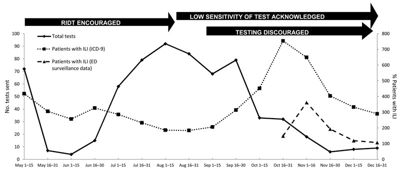 Rapid influenza diagnostic testing (RIDT) performed for outpatients with influenza-like illness (ILI), Los Angeles, California, USA, 2009.