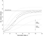 Thumbnail of Distribution of measles outbreak sizes as function of vaccination delay for models with basic reproduction number (R0) of ≈31 and baseline vaccination ratio (BVR) of 94.3% (effective reproduction number ≈1.8). We considered the outbreaks that were still ongoing at the day of implementation of the outbreak-response vaccination campaign and not those that had spontaneously died out earlier by chance. For every given vaccination delay, the squares indicate the most likely large outbrea